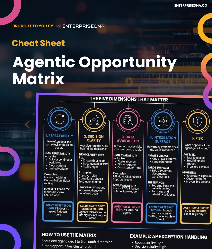 Evaluating Agentic Opportunities