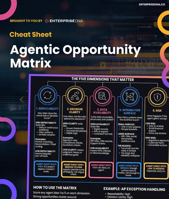 Cover: Evaluating Agentic Opportunities